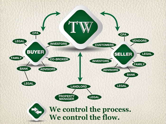 control-process